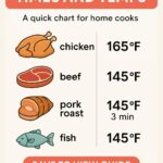 Food Safety Times and Temps
