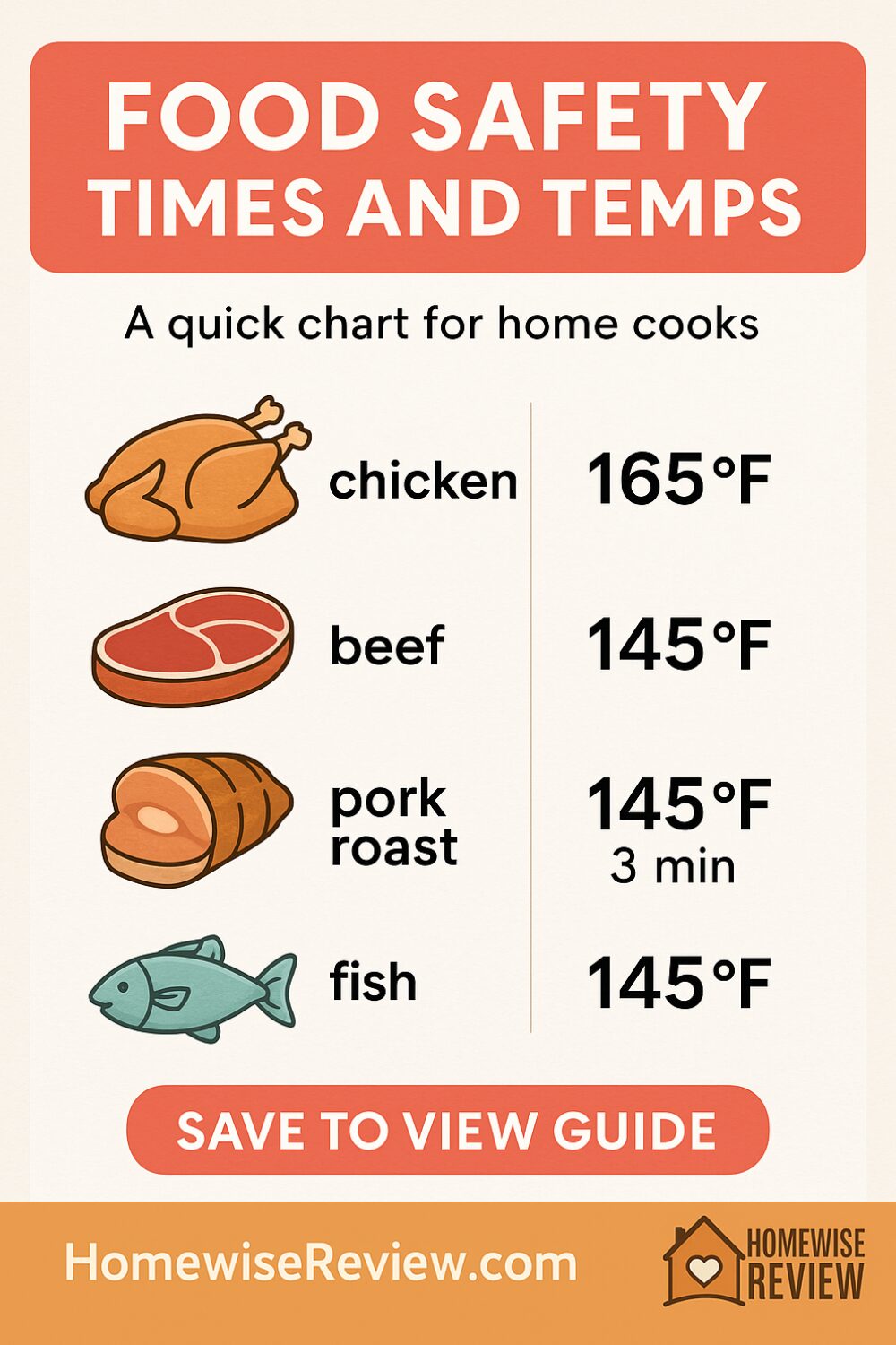 Food Safety Times and Temps
